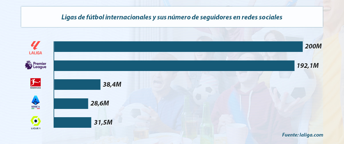 Estadísticas de ligas de fútbol internacionales.